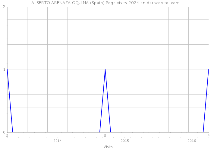 ALBERTO ARENAZA OQUINA (Spain) Page visits 2024 
