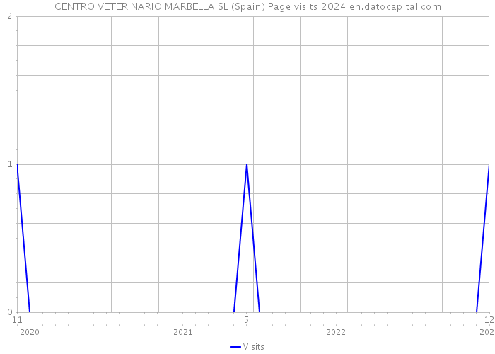 CENTRO VETERINARIO MARBELLA SL (Spain) Page visits 2024 