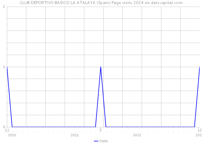 CLUB DEPORTIVO BASICO LA ATALAYA (Spain) Page visits 2024 