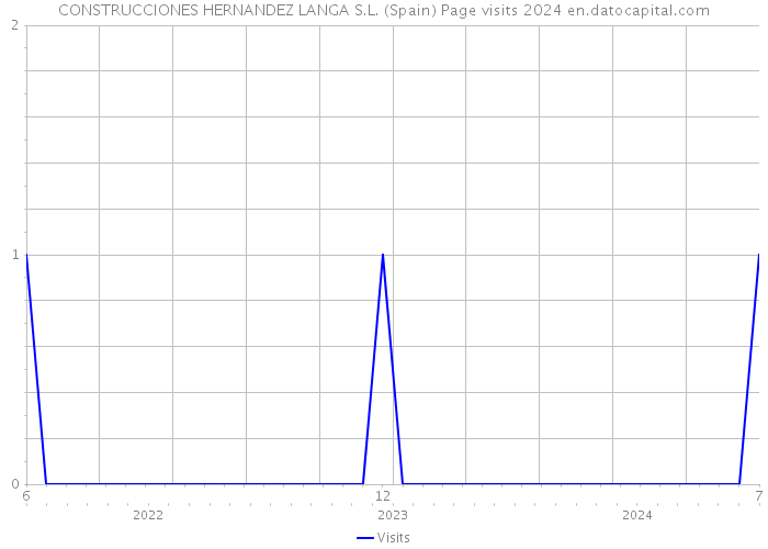 CONSTRUCCIONES HERNANDEZ LANGA S.L. (Spain) Page visits 2024 