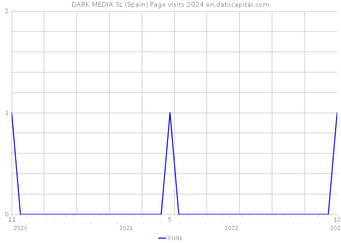 DARK MEDIA SL (Spain) Page visits 2024 