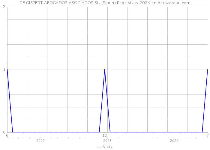 DE GISPERT ABOGADOS ASOCIADOS SL. (Spain) Page visits 2024 