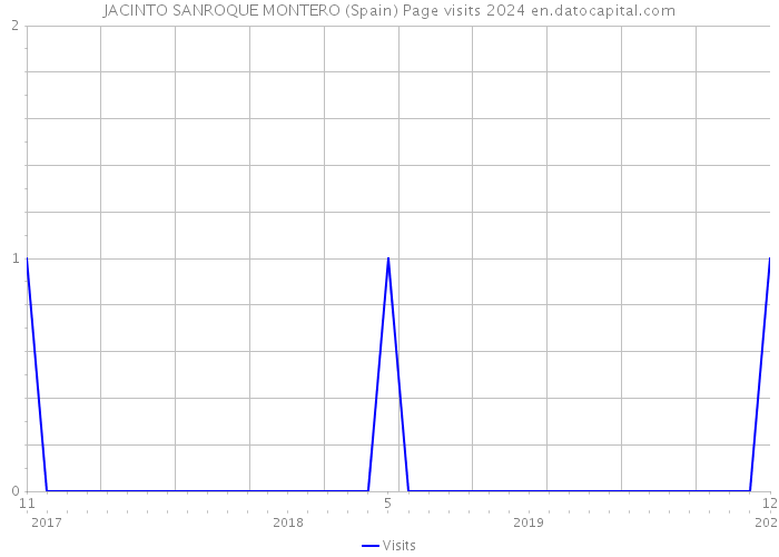 JACINTO SANROQUE MONTERO (Spain) Page visits 2024 