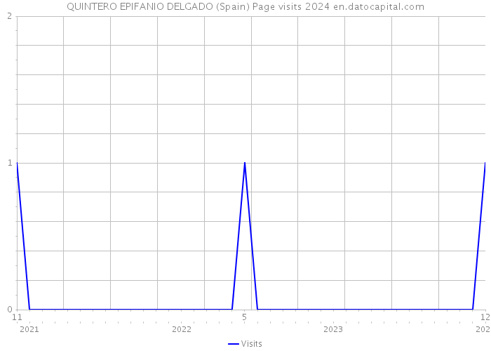 QUINTERO EPIFANIO DELGADO (Spain) Page visits 2024 