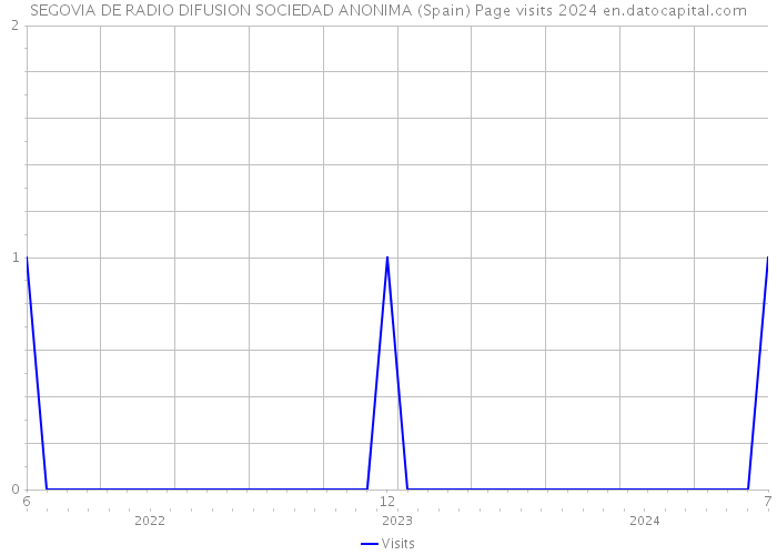 SEGOVIA DE RADIO DIFUSION SOCIEDAD ANONIMA (Spain) Page visits 2024 