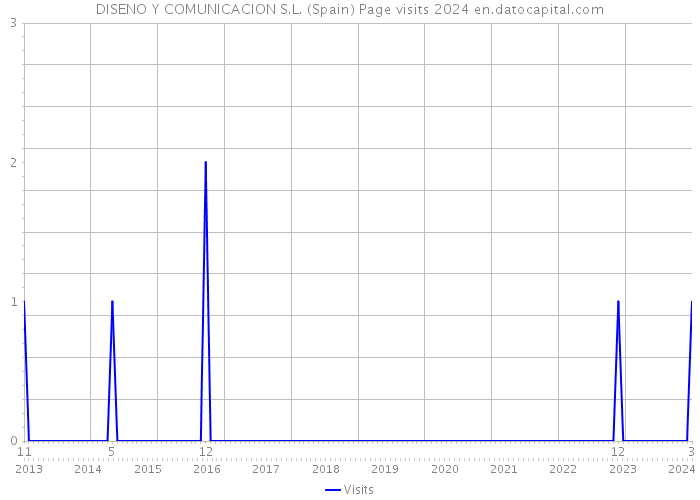 DISENO Y COMUNICACION S.L. (Spain) Page visits 2024 