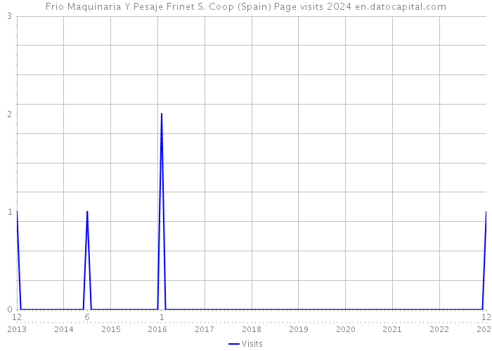 Frio Maquinaria Y Pesaje Frinet S. Coop (Spain) Page visits 2024 