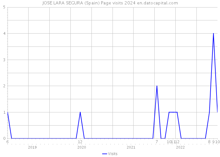 JOSE LARA SEGURA (Spain) Page visits 2024 