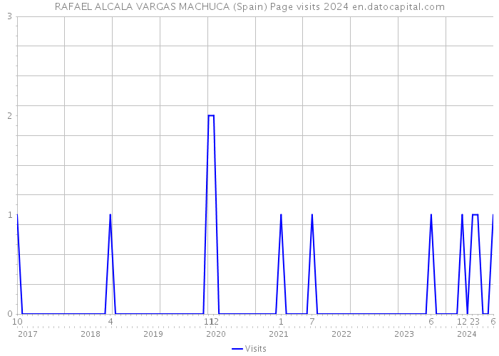 RAFAEL ALCALA VARGAS MACHUCA (Spain) Page visits 2024 