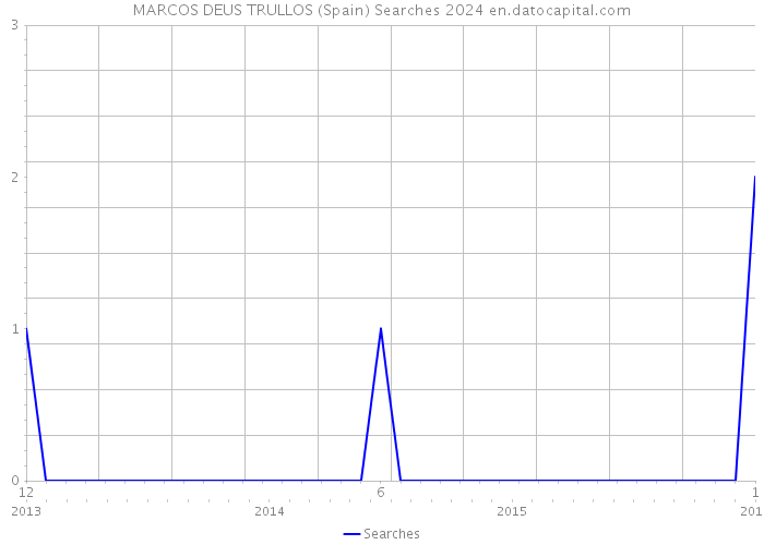 MARCOS DEUS TRULLOS (Spain) Searches 2024 