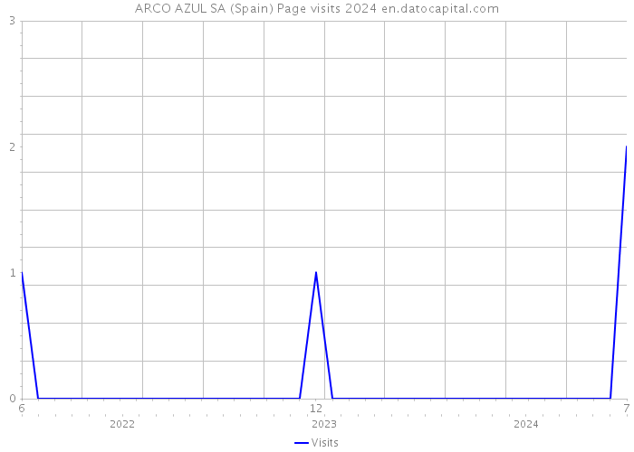 ARCO AZUL SA (Spain) Page visits 2024 