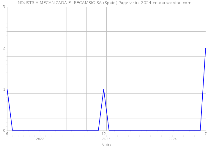 INDUSTRIA MECANIZADA EL RECAMBIO SA (Spain) Page visits 2024 