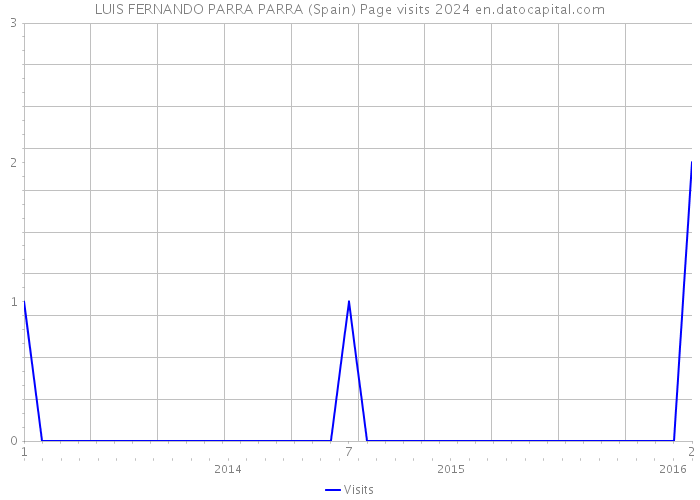 LUIS FERNANDO PARRA PARRA (Spain) Page visits 2024 