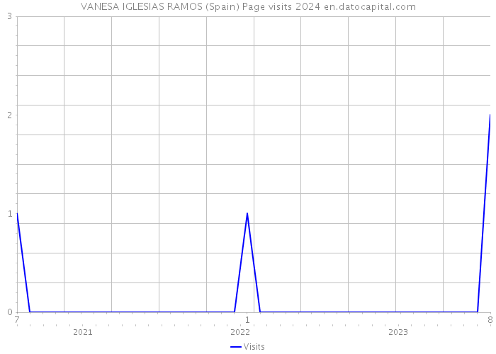 VANESA IGLESIAS RAMOS (Spain) Page visits 2024 