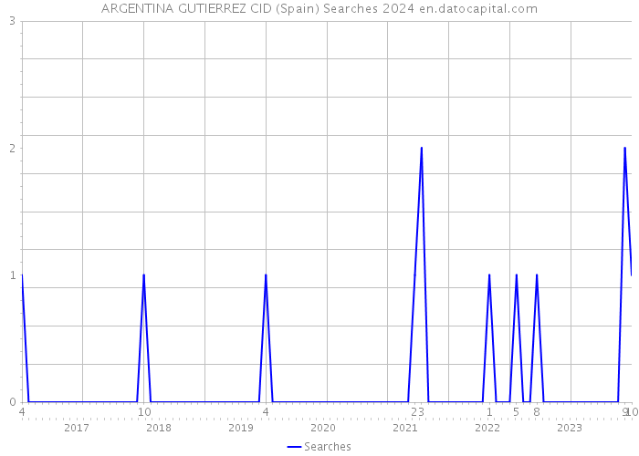 ARGENTINA GUTIERREZ CID (Spain) Searches 2024 