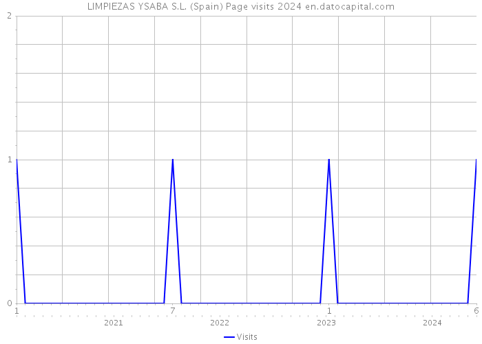LIMPIEZAS YSABA S.L. (Spain) Page visits 2024 