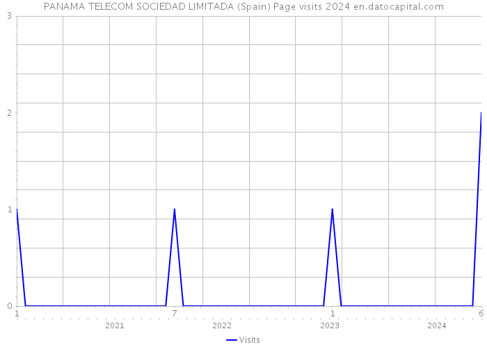 PANAMA TELECOM SOCIEDAD LIMITADA (Spain) Page visits 2024 