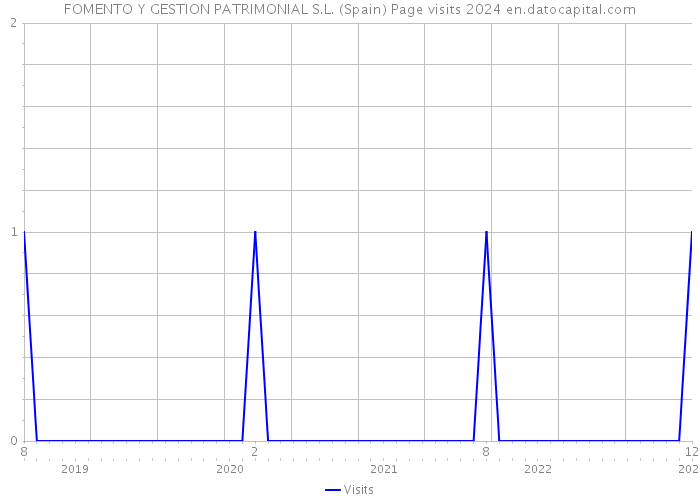 FOMENTO Y GESTION PATRIMONIAL S.L. (Spain) Page visits 2024 