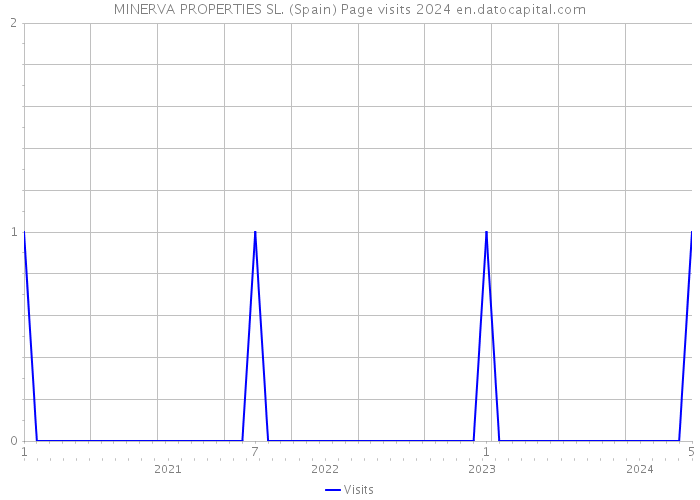 MINERVA PROPERTIES SL. (Spain) Page visits 2024 