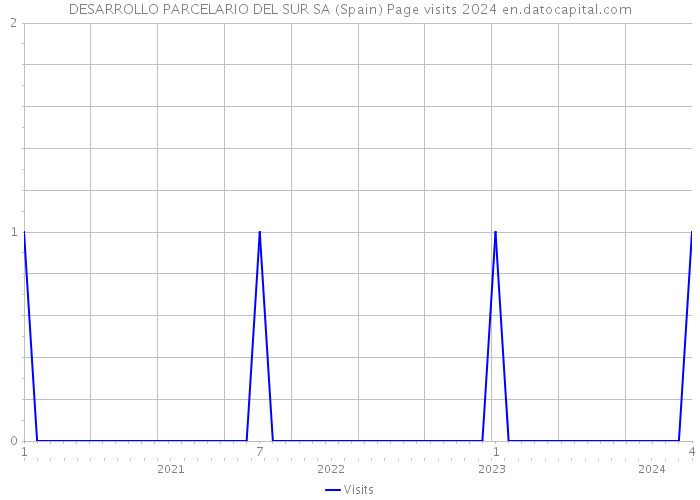 DESARROLLO PARCELARIO DEL SUR SA (Spain) Page visits 2024 