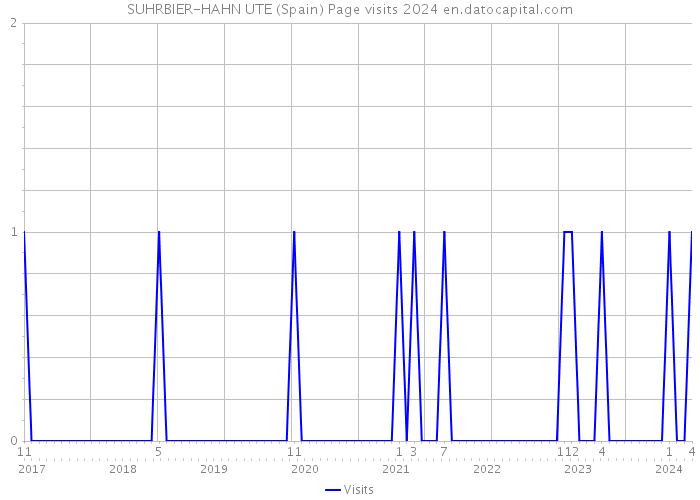 SUHRBIER-HAHN UTE (Spain) Page visits 2024 