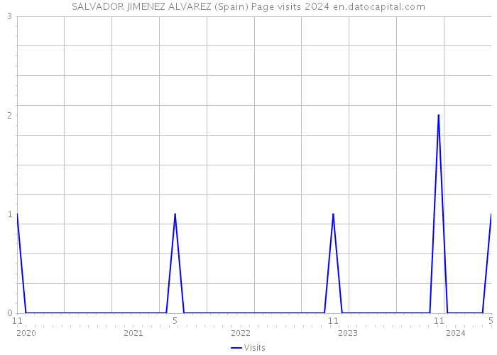 SALVADOR JIMENEZ ALVAREZ (Spain) Page visits 2024 