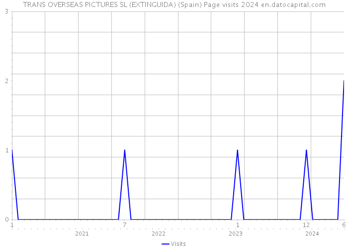 TRANS OVERSEAS PICTURES SL (EXTINGUIDA) (Spain) Page visits 2024 