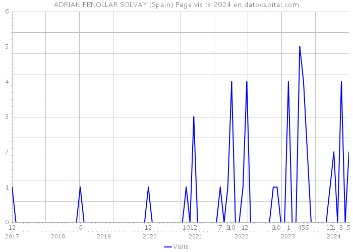 ADRIAN FENOLLAR SOLVAY (Spain) Page visits 2024 