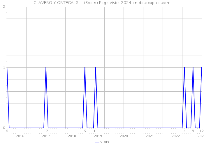 CLAVERO Y ORTEGA, S.L. (Spain) Page visits 2024 