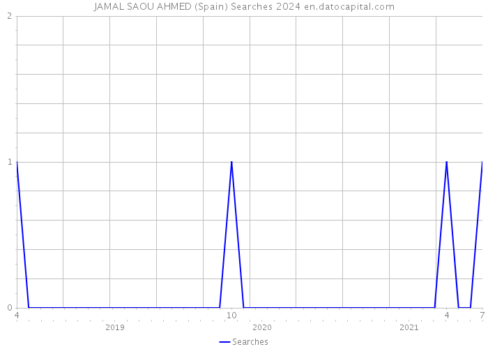 JAMAL SAOU AHMED (Spain) Searches 2024 
