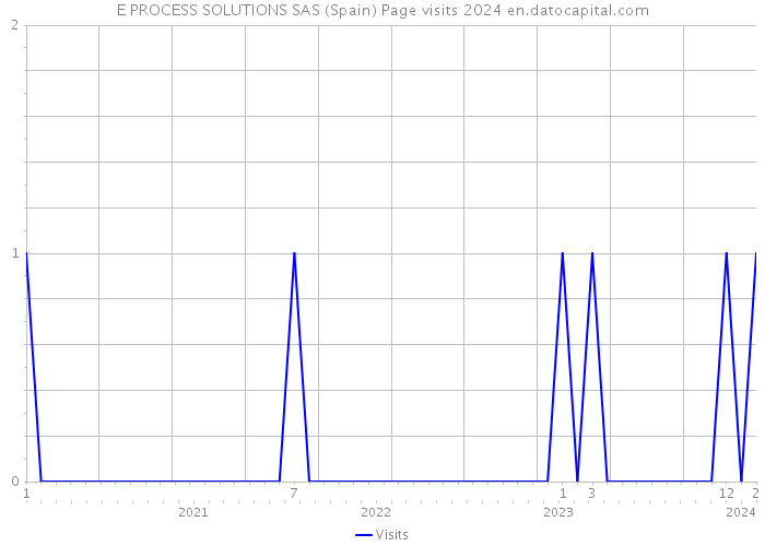 E PROCESS SOLUTIONS SAS (Spain) Page visits 2024 