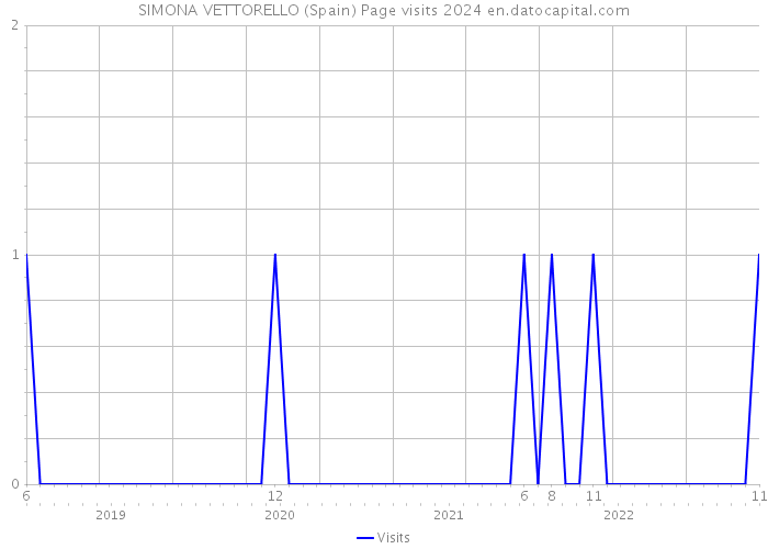 SIMONA VETTORELLO (Spain) Page visits 2024 