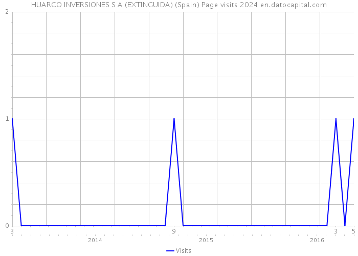 HUARCO INVERSIONES S A (EXTINGUIDA) (Spain) Page visits 2024 