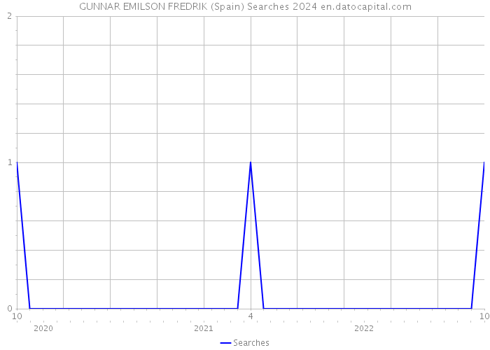 GUNNAR EMILSON FREDRIK (Spain) Searches 2024 