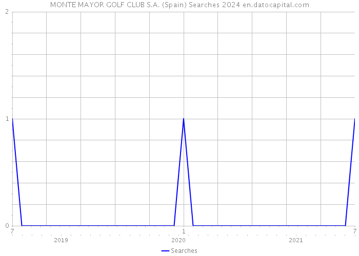 MONTE MAYOR GOLF CLUB S.A. (Spain) Searches 2024 