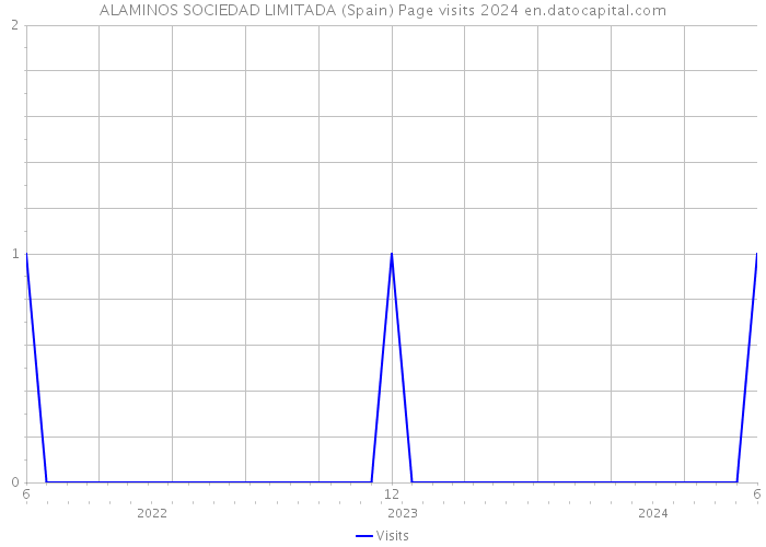 ALAMINOS SOCIEDAD LIMITADA (Spain) Page visits 2024 