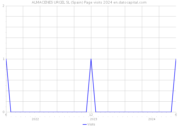 ALMACENES URGEL SL (Spain) Page visits 2024 