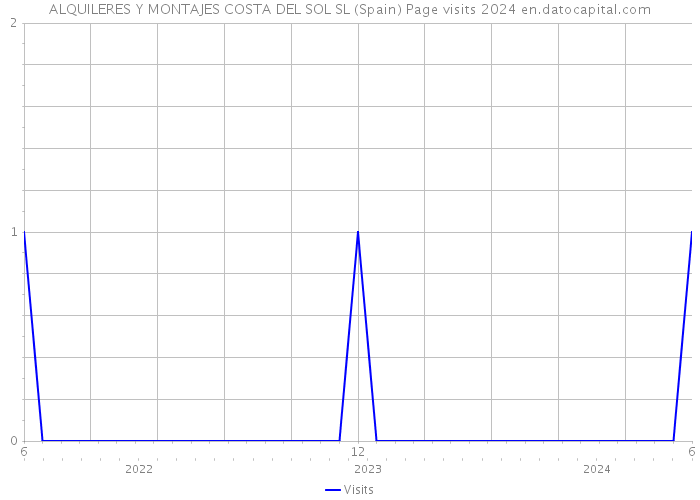 ALQUILERES Y MONTAJES COSTA DEL SOL SL (Spain) Page visits 2024 