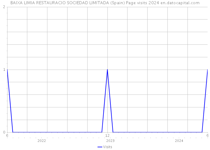 BAIXA LIMIA RESTAURACIO SOCIEDAD LIMITADA (Spain) Page visits 2024 