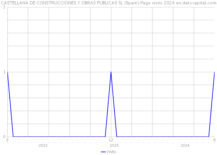 CASTELLANA DE CONSTRUCCIONES Y OBRAS PUBLICAS SL (Spain) Page visits 2024 