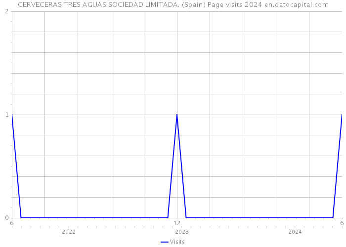 CERVECERAS TRES AGUAS SOCIEDAD LIMITADA. (Spain) Page visits 2024 