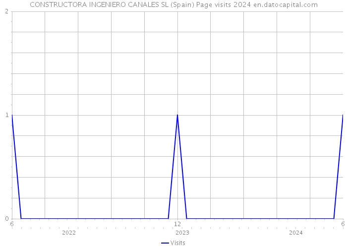 CONSTRUCTORA INGENIERO CANALES SL (Spain) Page visits 2024 