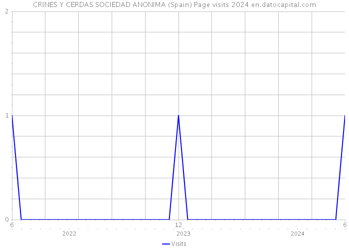 CRINES Y CERDAS SOCIEDAD ANONIMA (Spain) Page visits 2024 