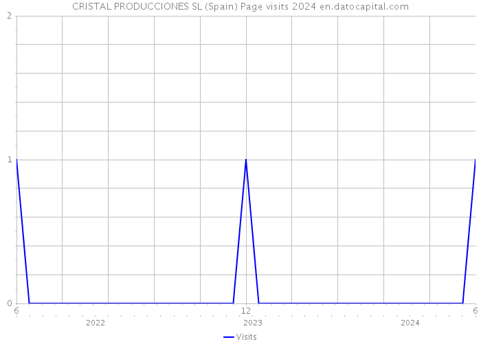 CRISTAL PRODUCCIONES SL (Spain) Page visits 2024 