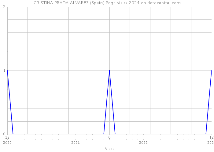 CRISTINA PRADA ALVAREZ (Spain) Page visits 2024 