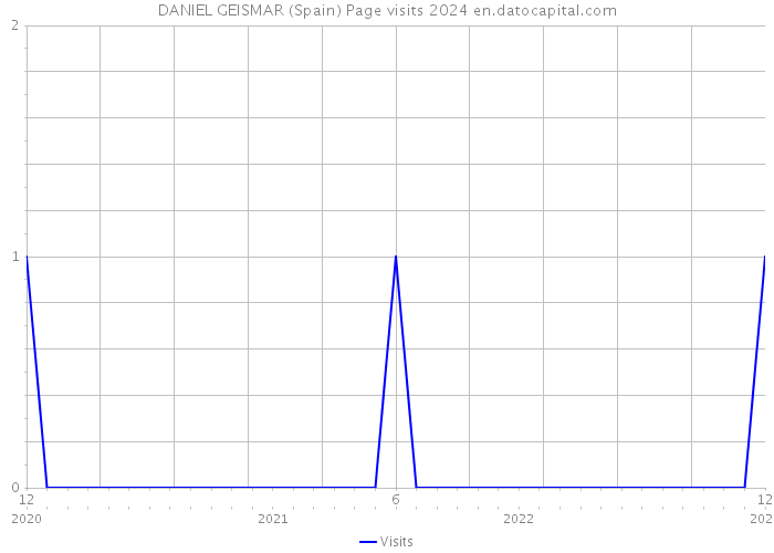 DANIEL GEISMAR (Spain) Page visits 2024 