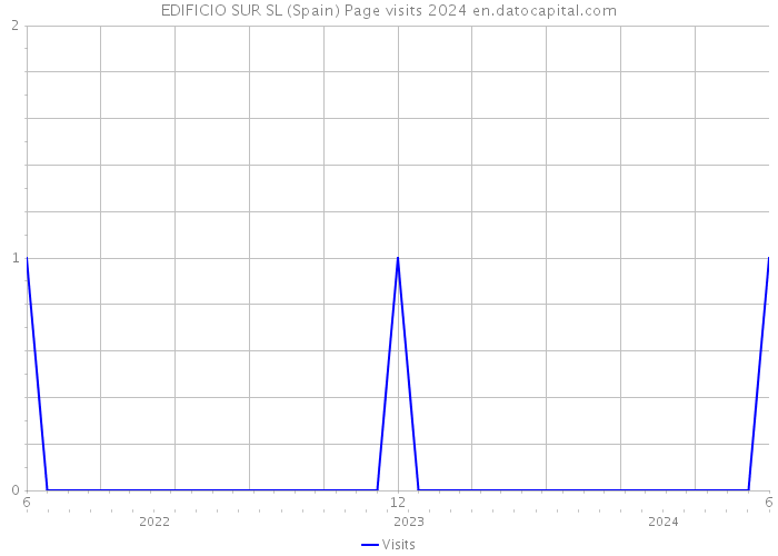 EDIFICIO SUR SL (Spain) Page visits 2024 