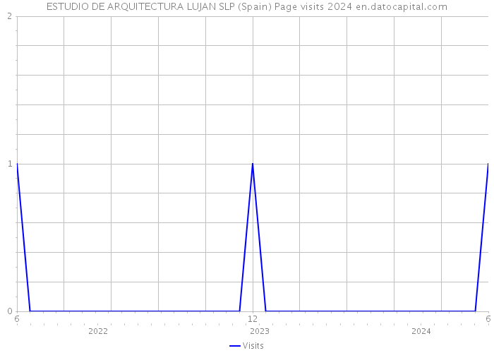 ESTUDIO DE ARQUITECTURA LUJAN SLP (Spain) Page visits 2024 