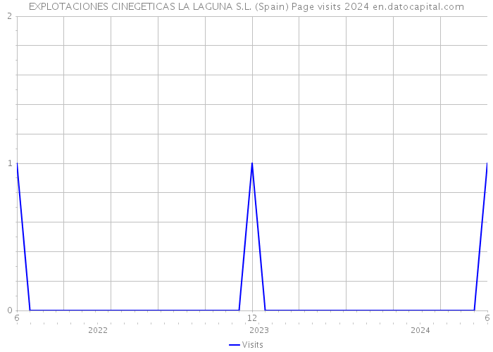 EXPLOTACIONES CINEGETICAS LA LAGUNA S.L. (Spain) Page visits 2024 