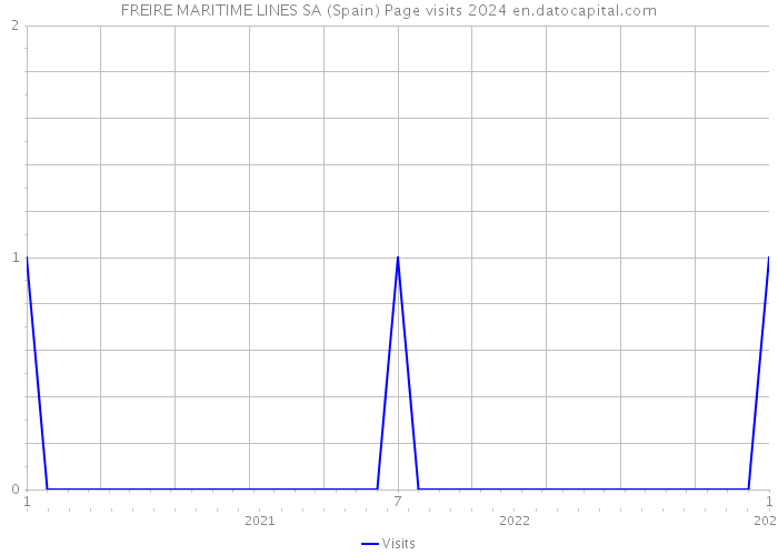 FREIRE MARITIME LINES SA (Spain) Page visits 2024 